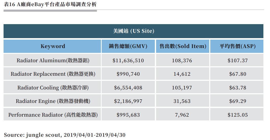 表16 A廠商eBay平台產品市場調查分析.jpg